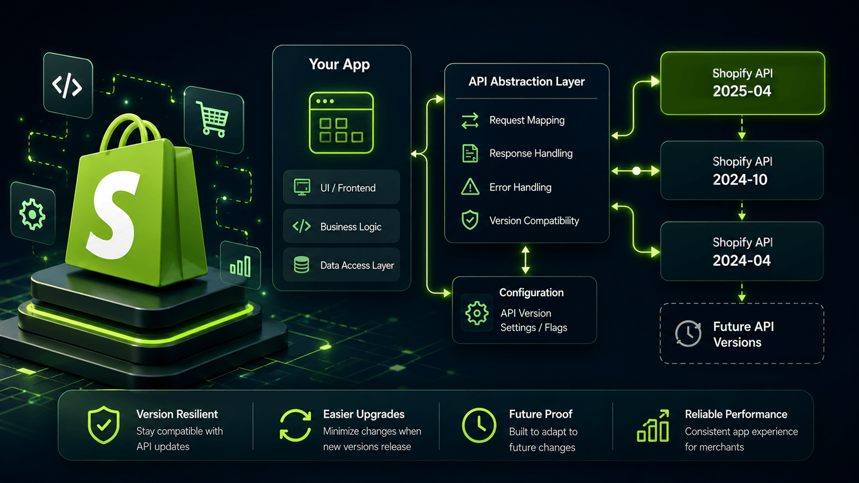 Shopify Architecture 5