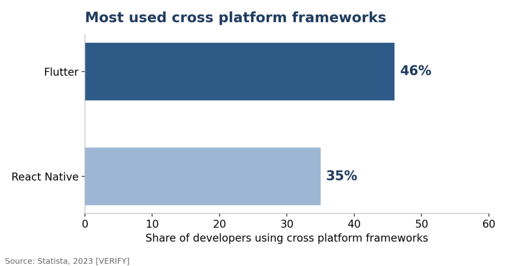 Most Used Platform 1024x538