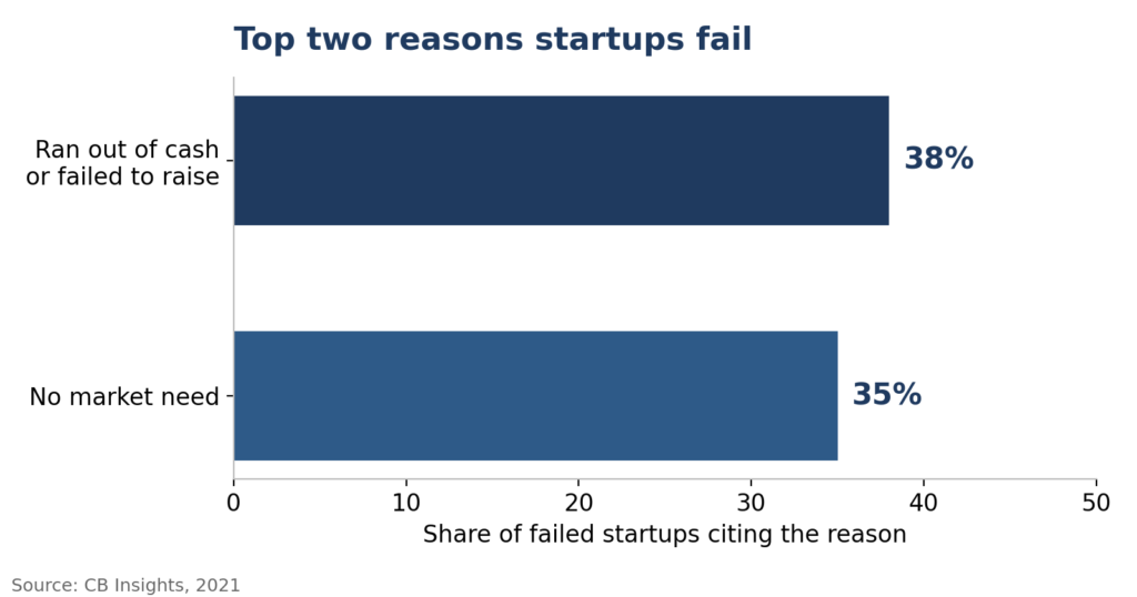 Startup Fail Chart 1024x538
