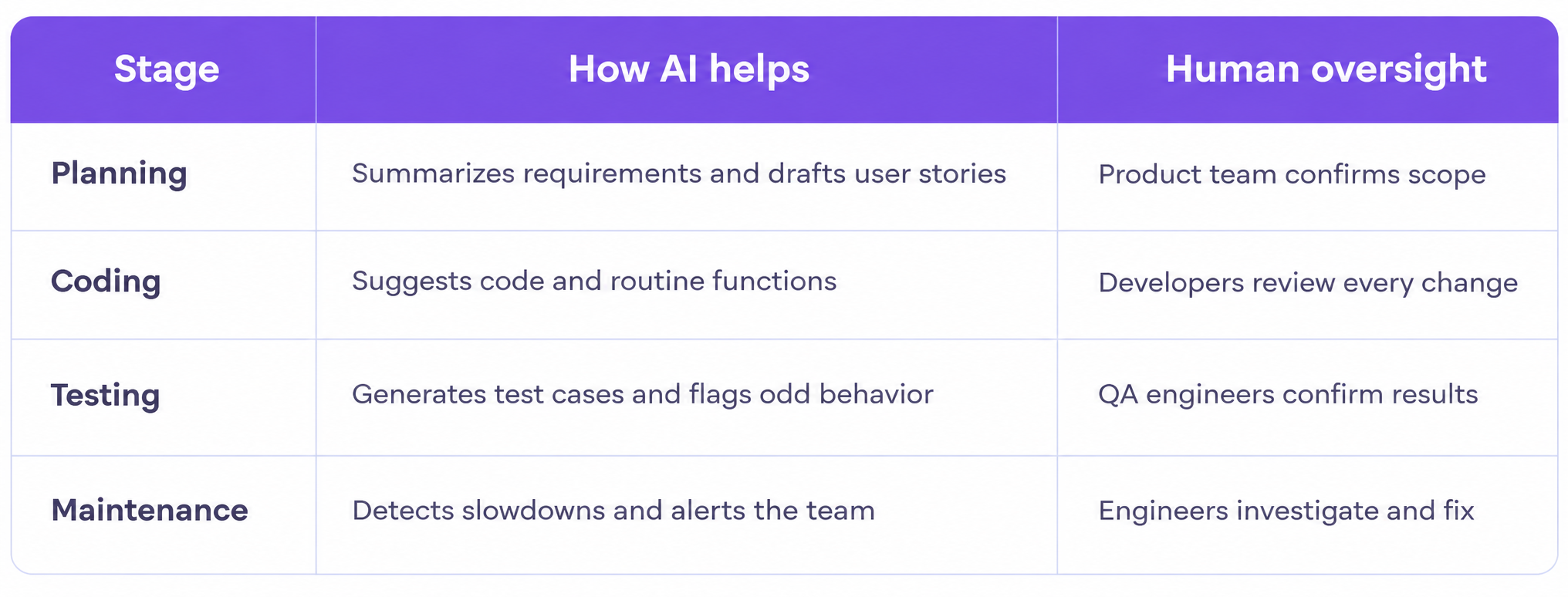 AI Workflow Oversight Table