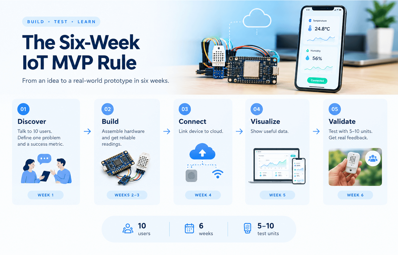 The Six Week IOT MVP 1